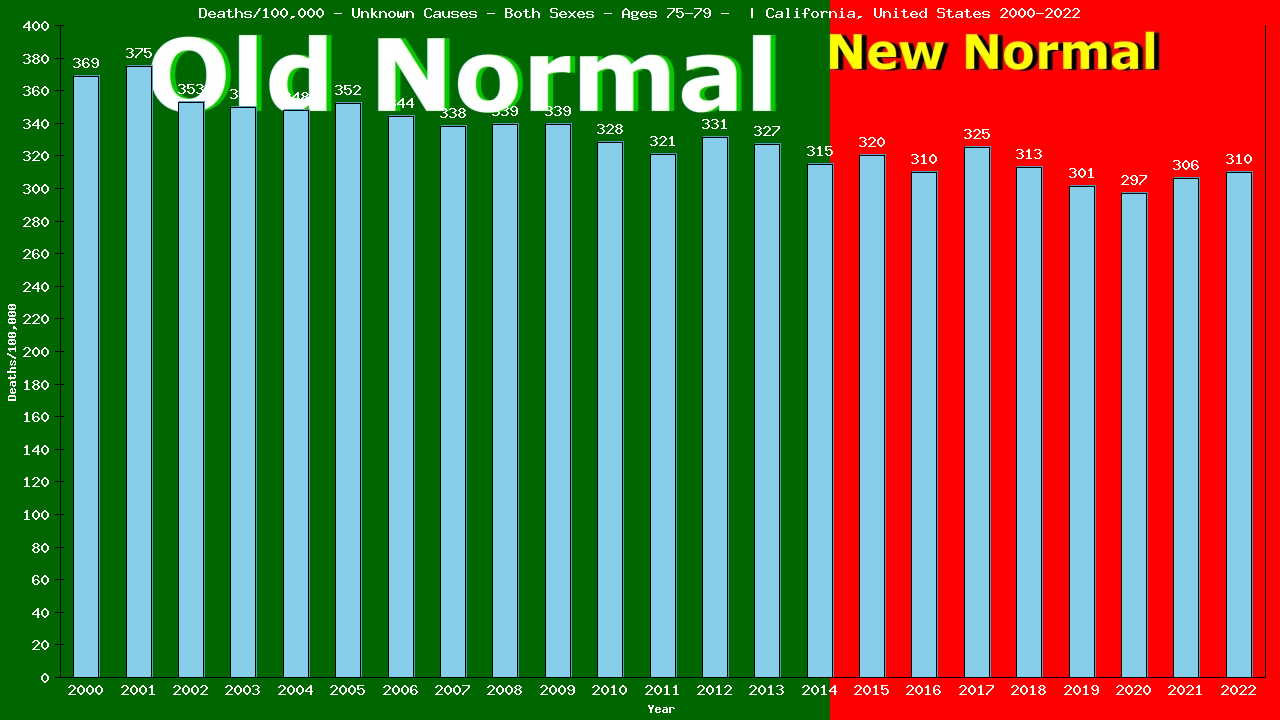 Graph showing Deaths/100,000 elderly men and women 75-79 from Unknown Causes